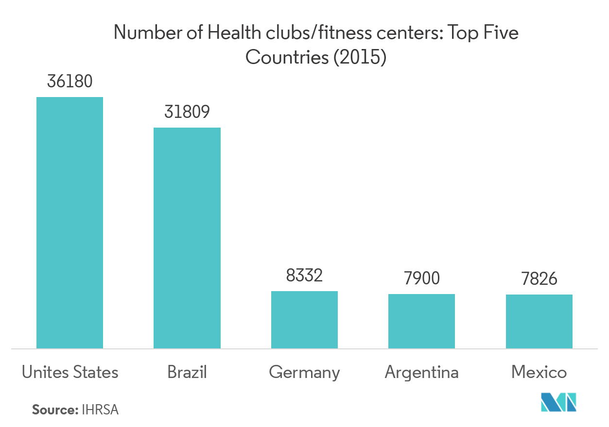 ブラジルのホエイプロテイン市場ヘルスクラブ/フィットネスセンター数上位5カ国（2015年）