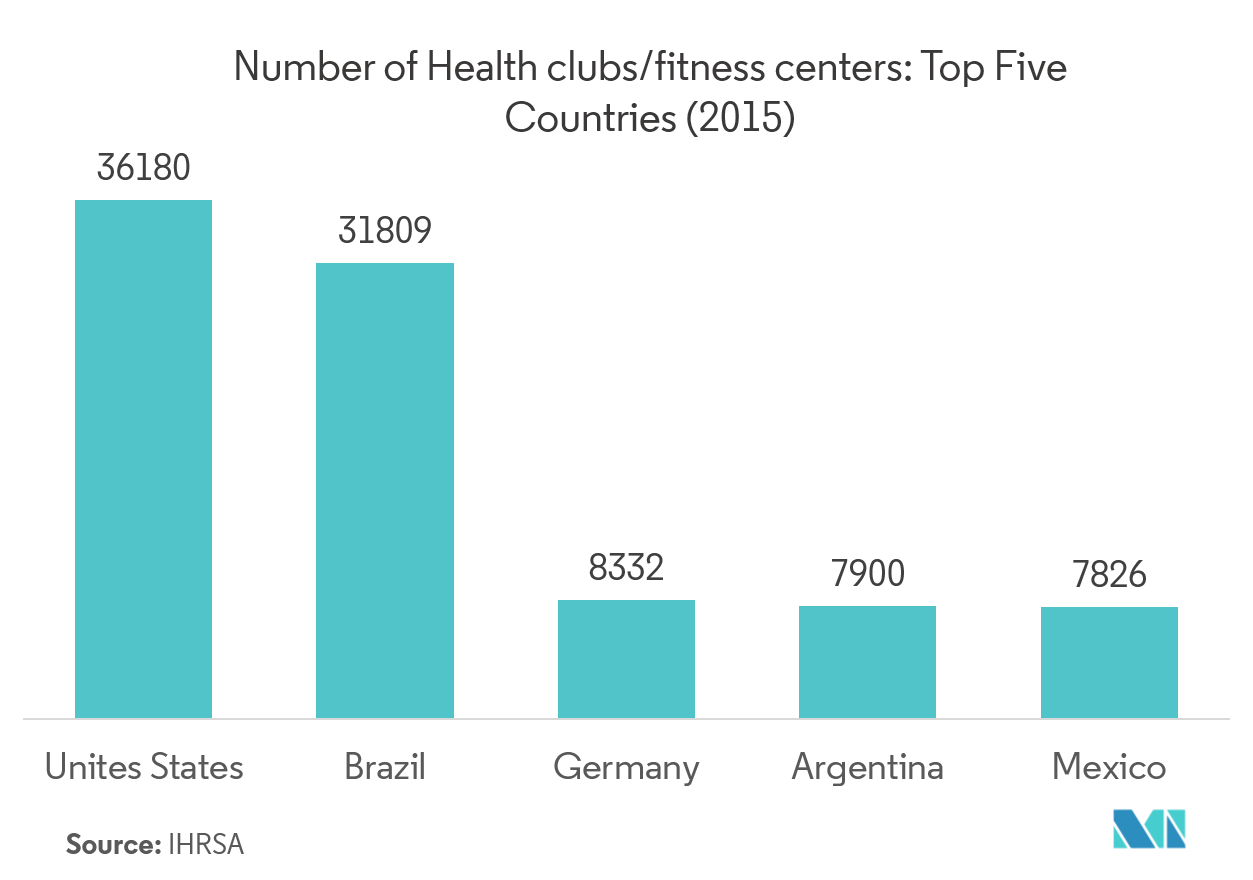 Brazil Whey Protein Market: Number of Health clubs/fitness centers: Top Five Countries (2015)