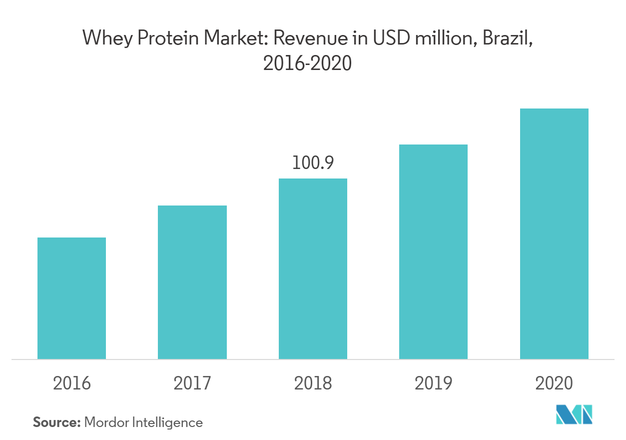 ホエイプロテイン市場売上高（百万米ドル）：ブラジル、2016-2020年