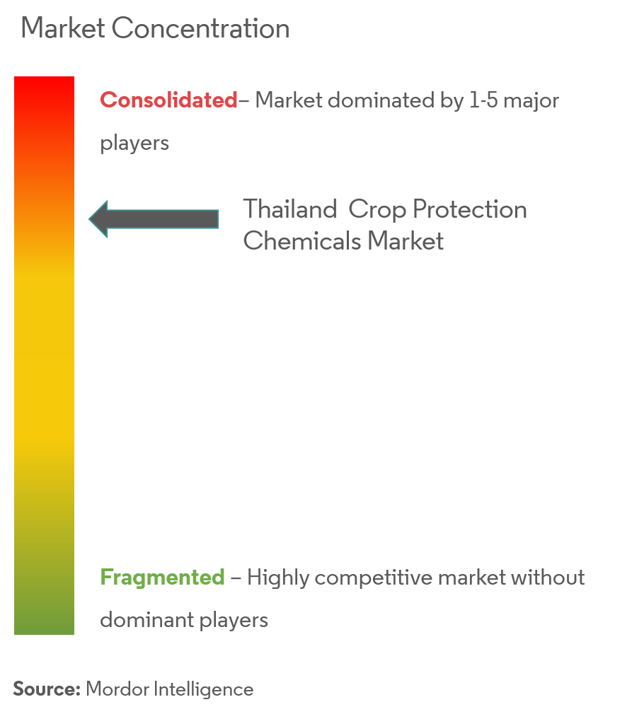 Thailand Crop Protection Chemicals Market Analysis