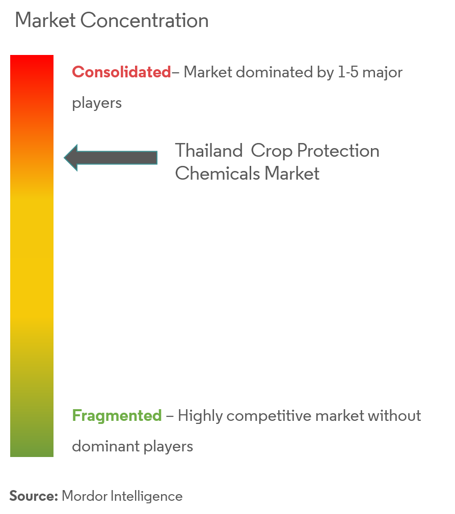 Thailand Crop Protection Chemicals Market Analysis