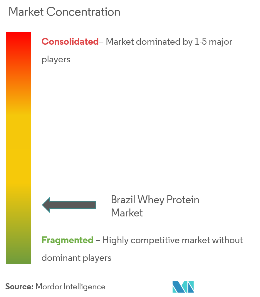 Concentração do mercado brasileiro de Whey Protein