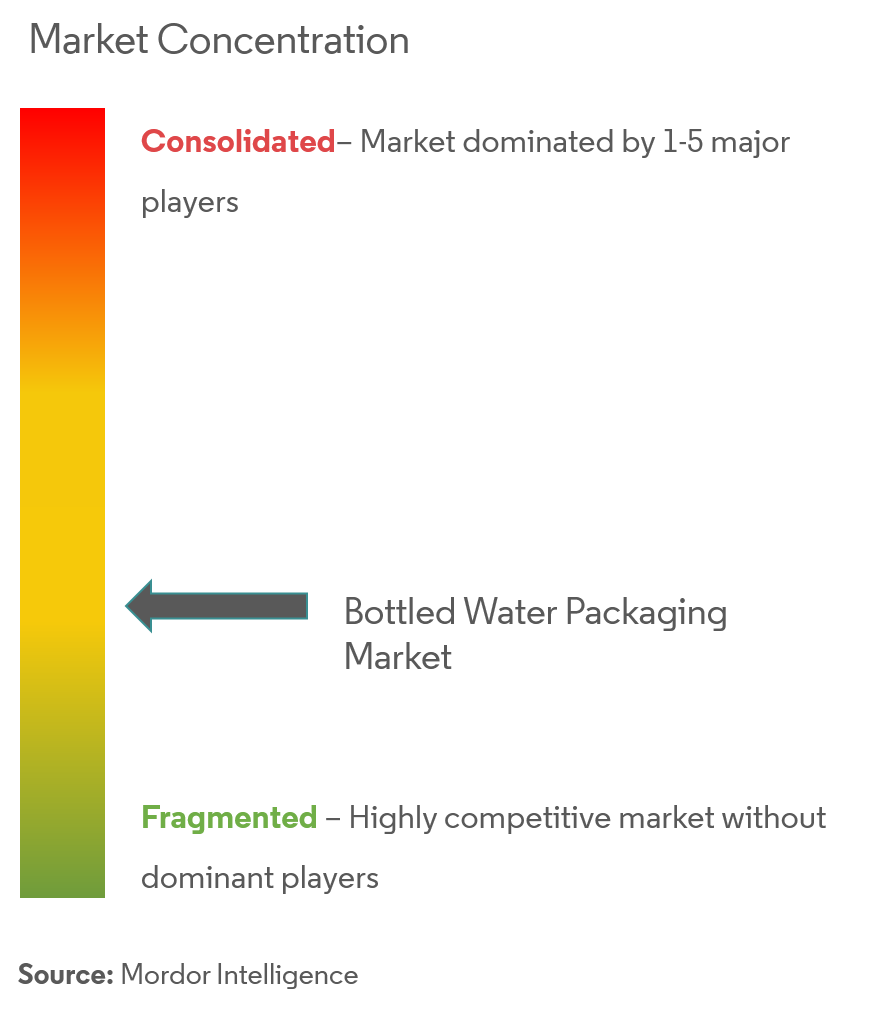 Bottled Water Packaging Market Concentration