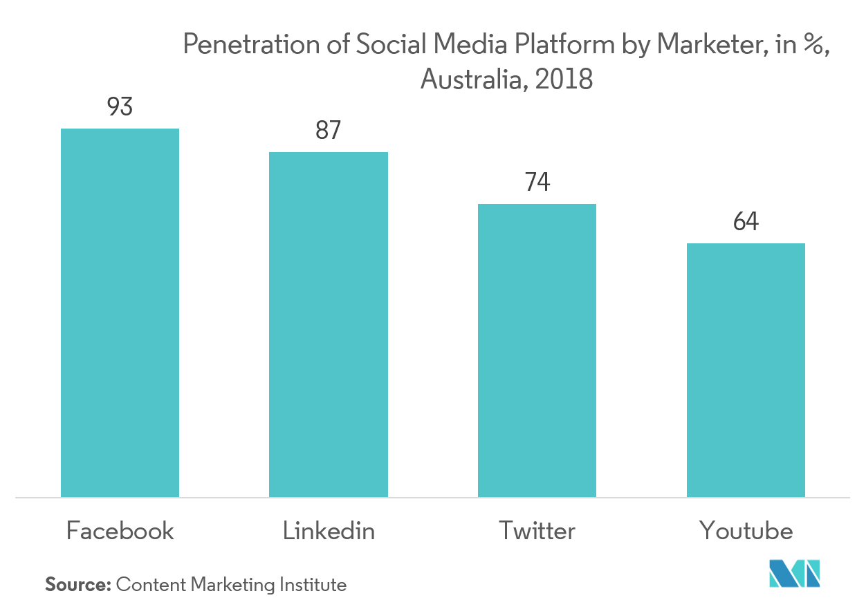 australia digital marketing software market trends	