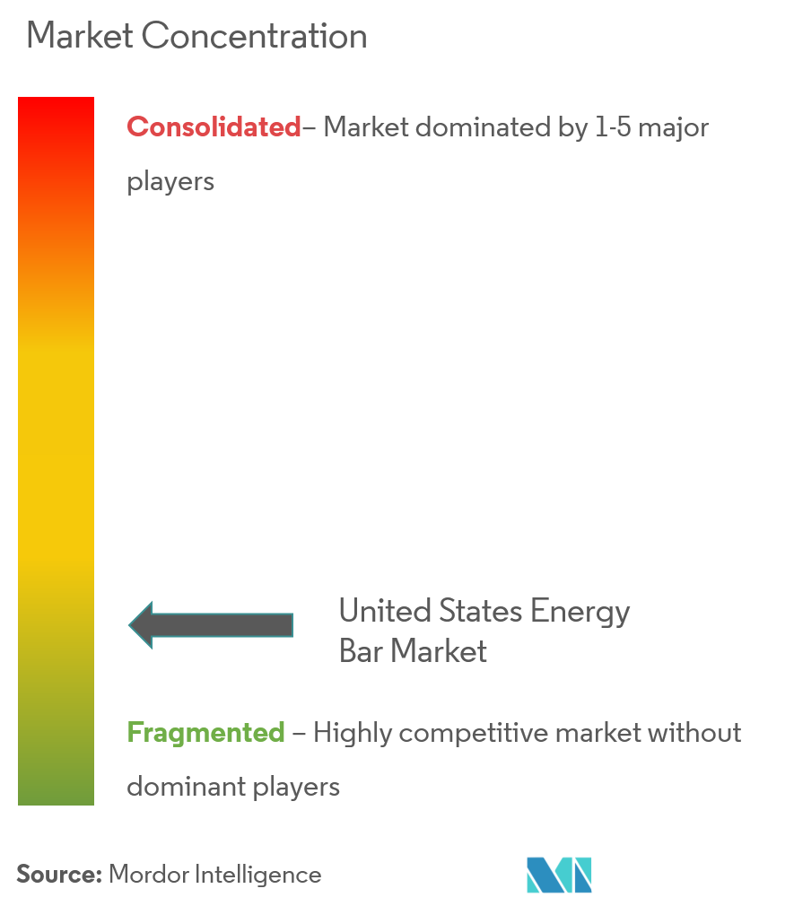 Concentración del mercado de barras energéticas de Estados Unidos