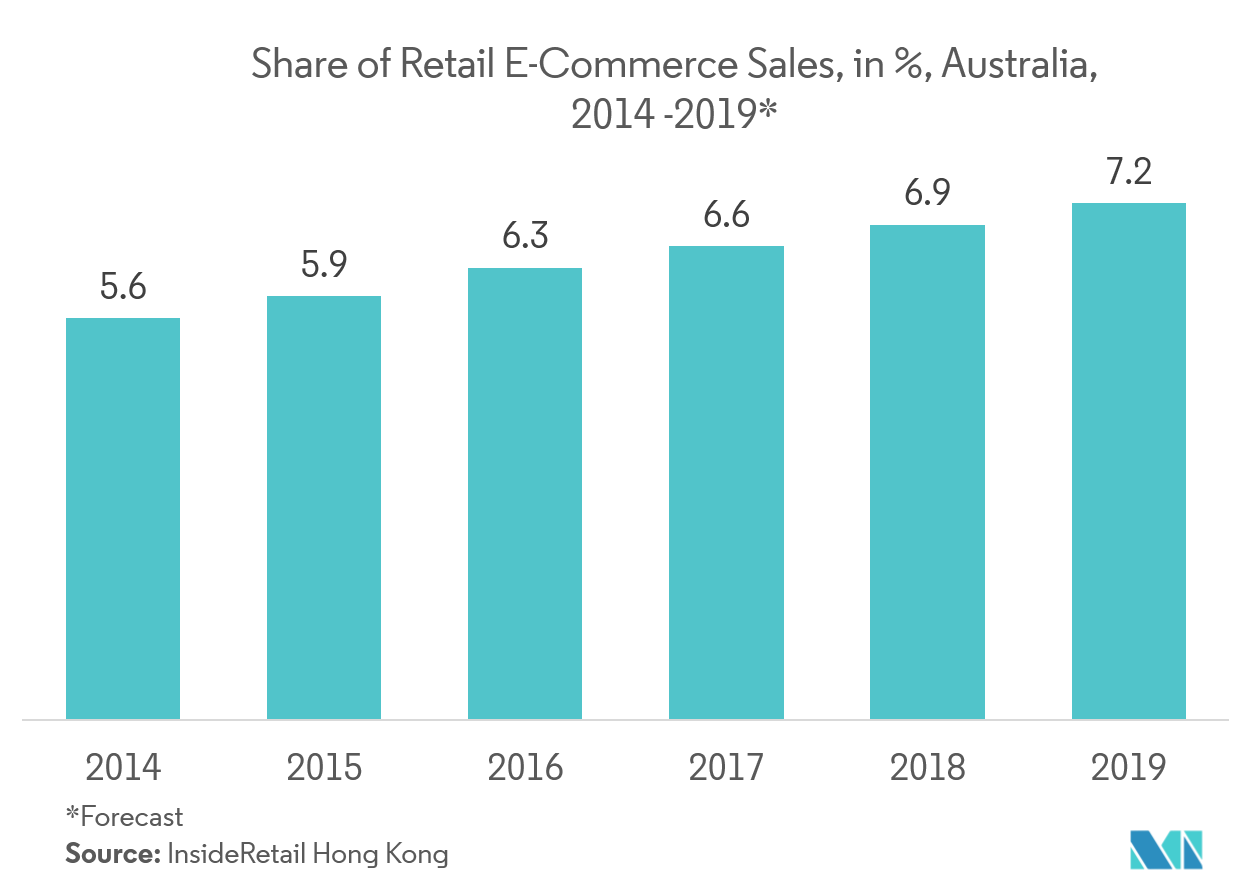 أستراليا حصة سوق برامج التسويق الرقمي