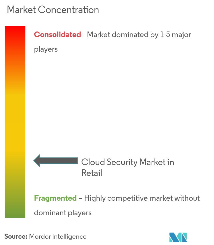 Retail Cloud Security Market Concentration