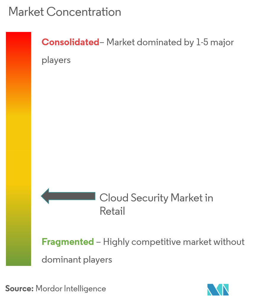 Concentración del mercado minorista de seguridad en la nube