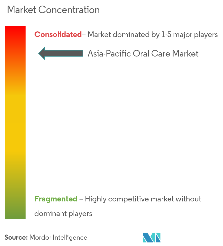 Asia-Pacific Oral Care Market Concentration