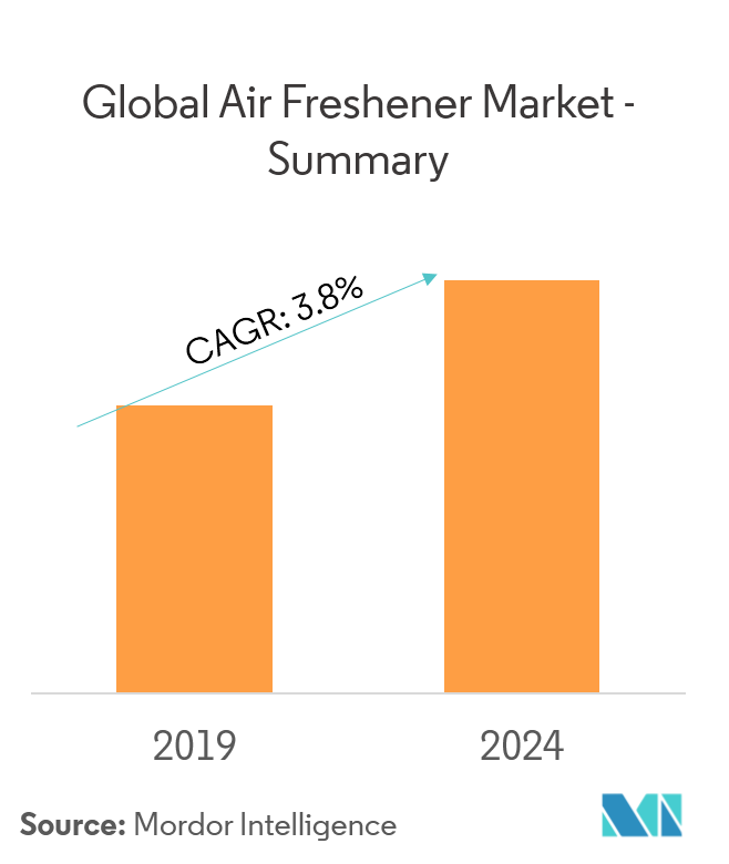 Air Freshener Market Overview