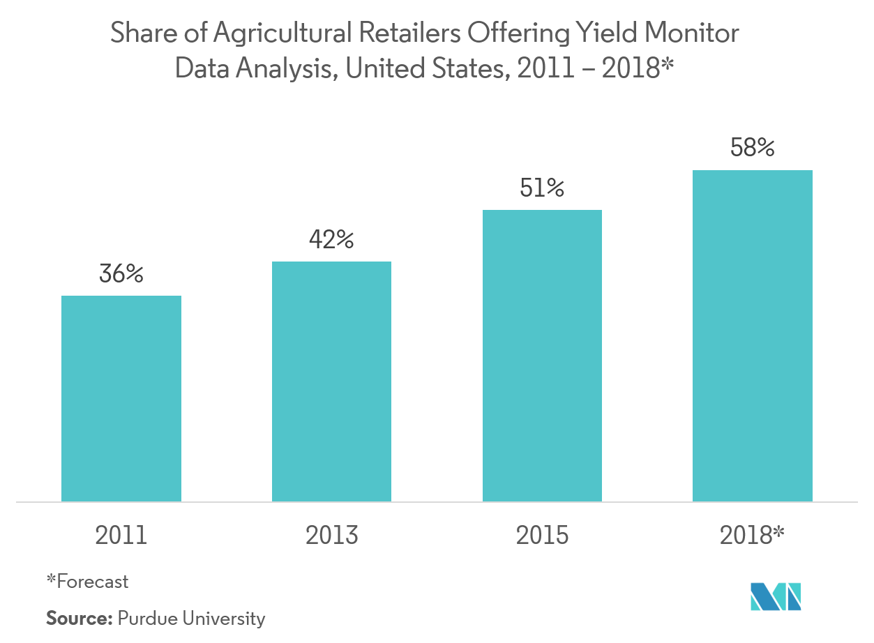 Crop Monitoring Technology in Precision Farming Market Growth