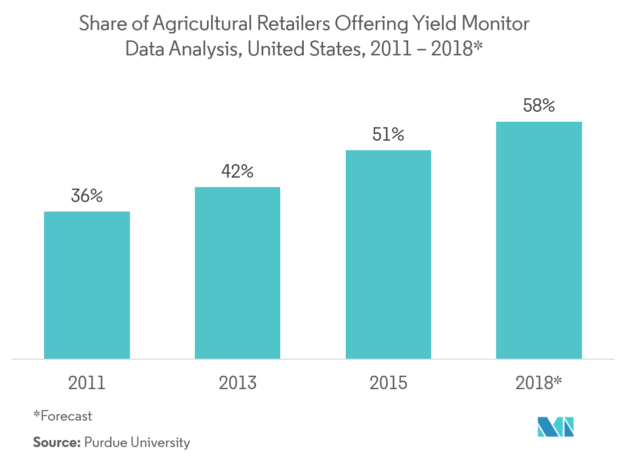 Tecnología de seguimiento de cultivos en el crecimiento del mercado de agricultura de precisión