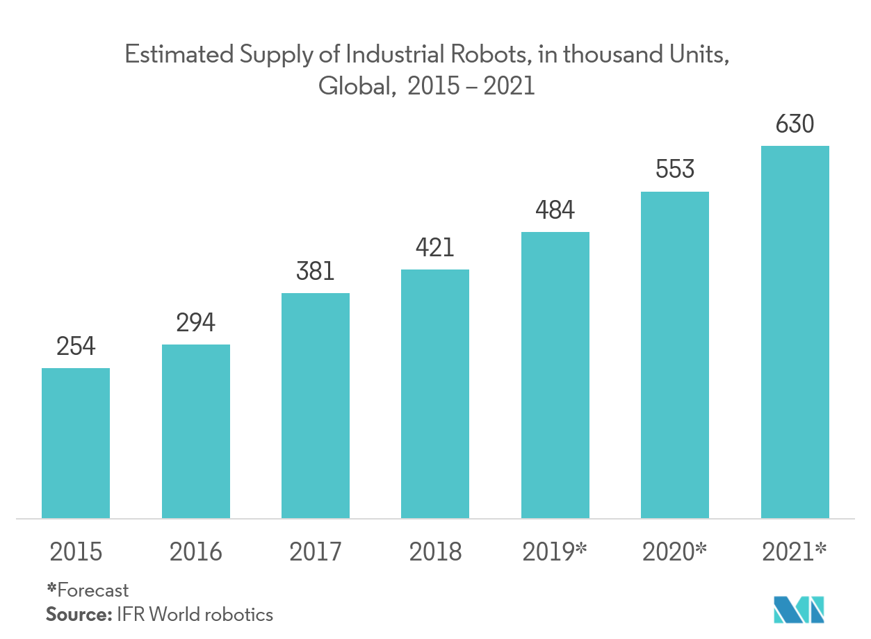 Cloud Robotics Market Share