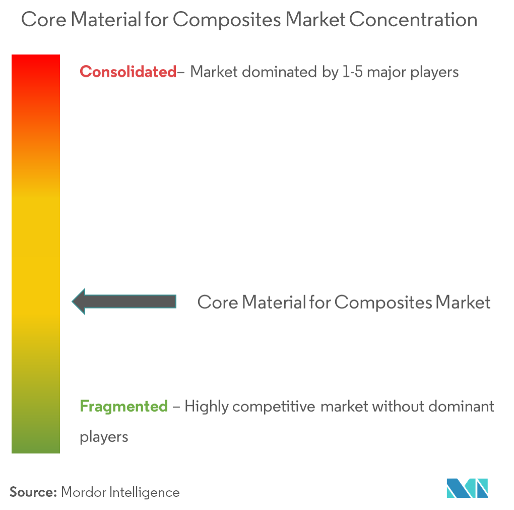 Diab International AB、3A Composites、Gurit Holding AG、Euro-Composites SA、Hexcel Corporation