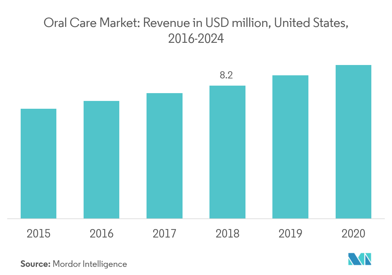North America Oral Care Market 2022 27 Industry Share, Size