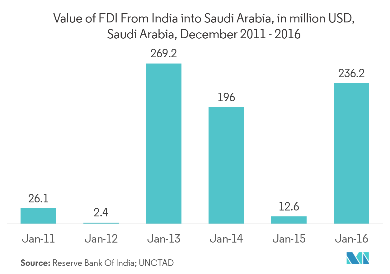 صناعة التغليف في المملكة العربية السعودية قيمة الاستثمار الأجنبي المباشر من الهند إلى المملكة العربية السعودية، بالمليون دولار أمريكي، المملكة العربية السعودية، ديسمبر 2011 - 2016