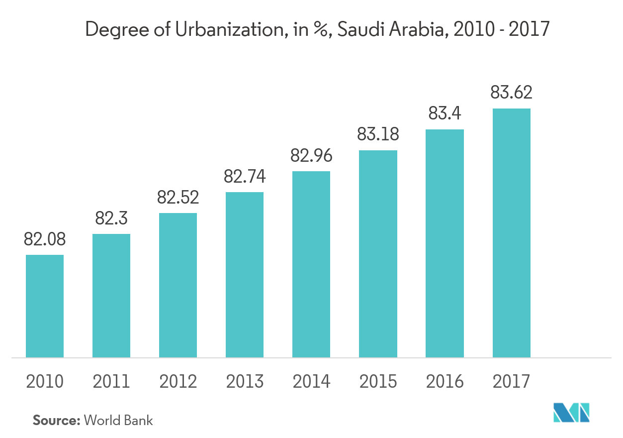 サウジアラビアの包装産業都市化の度合い（単位：％）、サウジアラビア、2010-2017年