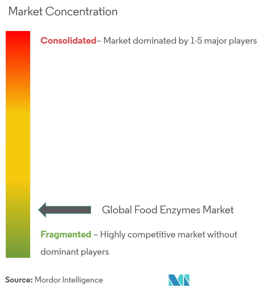 food enzymes market