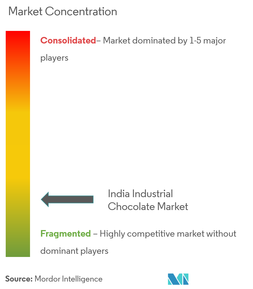 تركيز سوق الشوكولاتة الصناعية في الهند