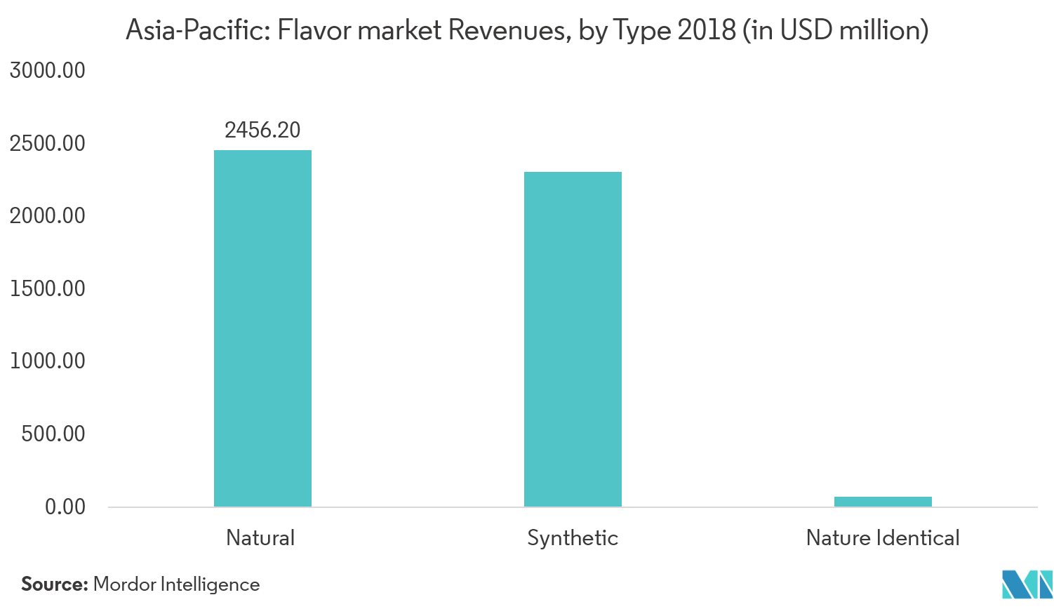 Cuota de mercado de potenciadores y aromatizantes alimentarios de Asia Pacífico