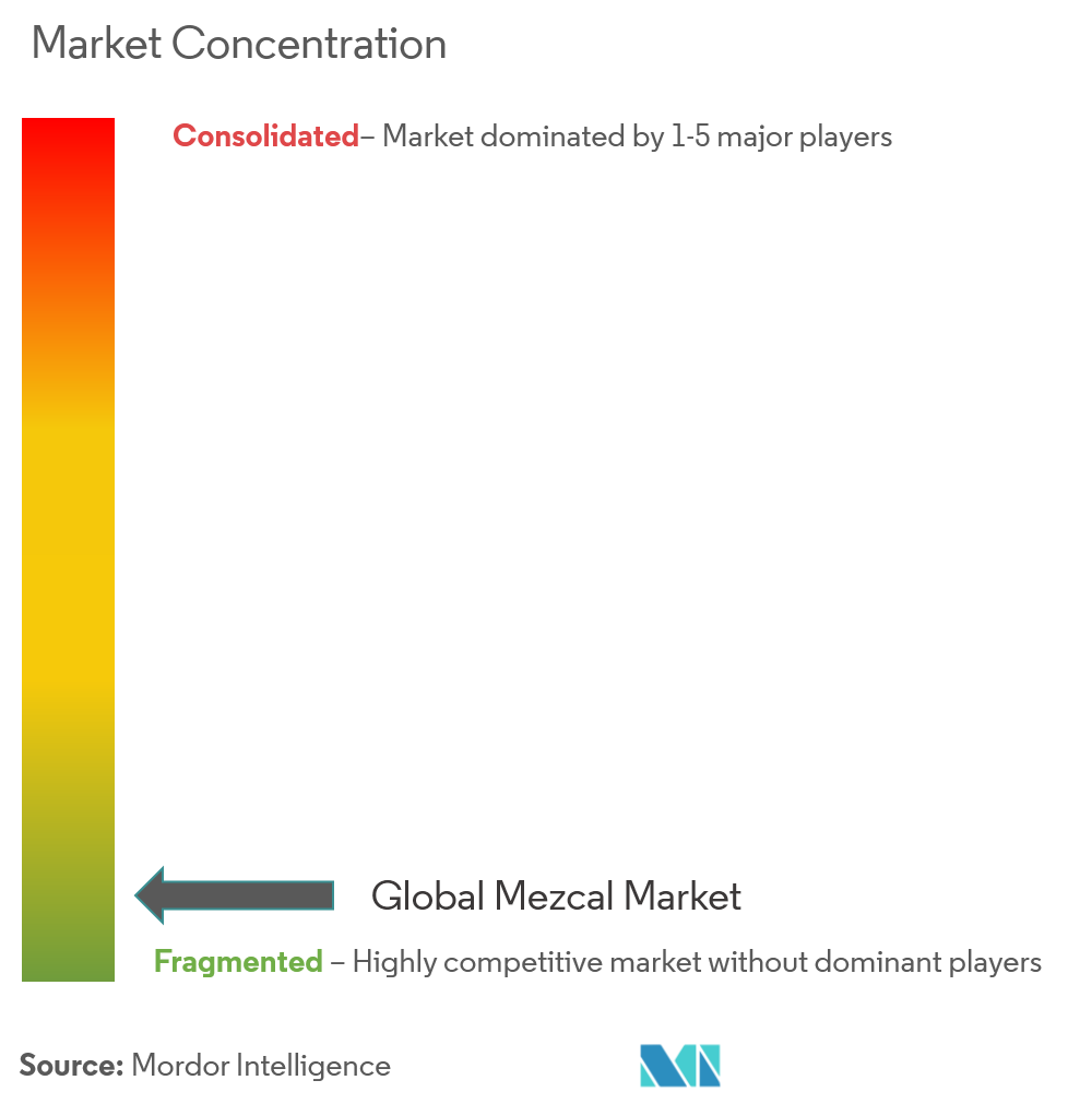 Mezcal Market Concentration Mezcal Market Concentration