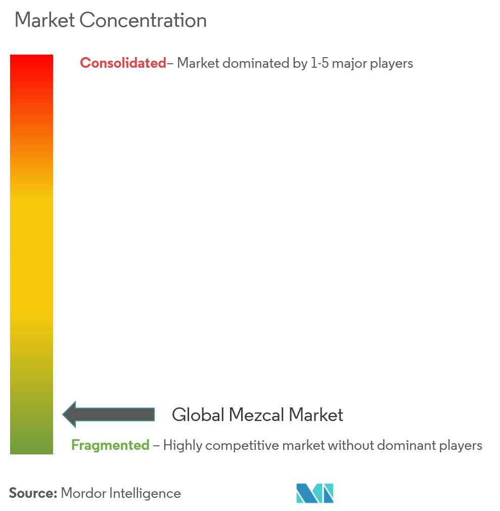 Mezcal Market Concentration