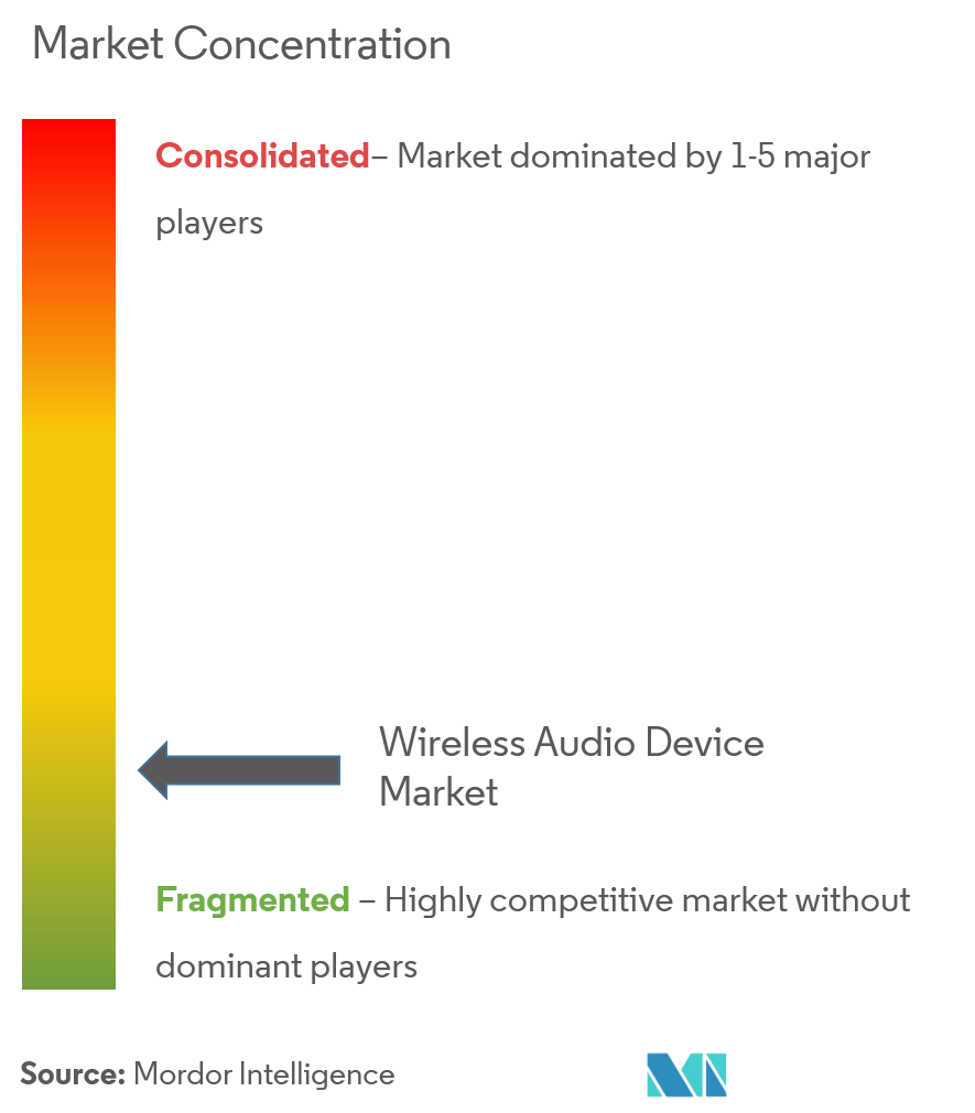 Concentración del mercado de dispositivos de audio inalámbricos
