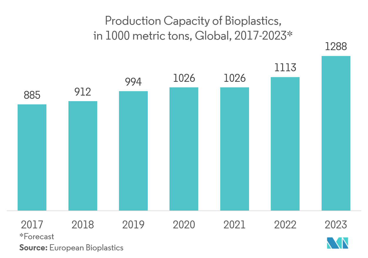 Tendencias del mercado de envases de plástico biodegradables