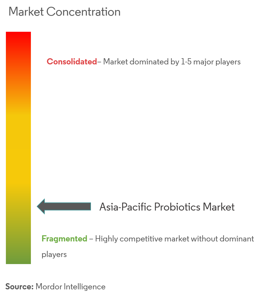 Asia-Pacific Probiotics Market Concentration