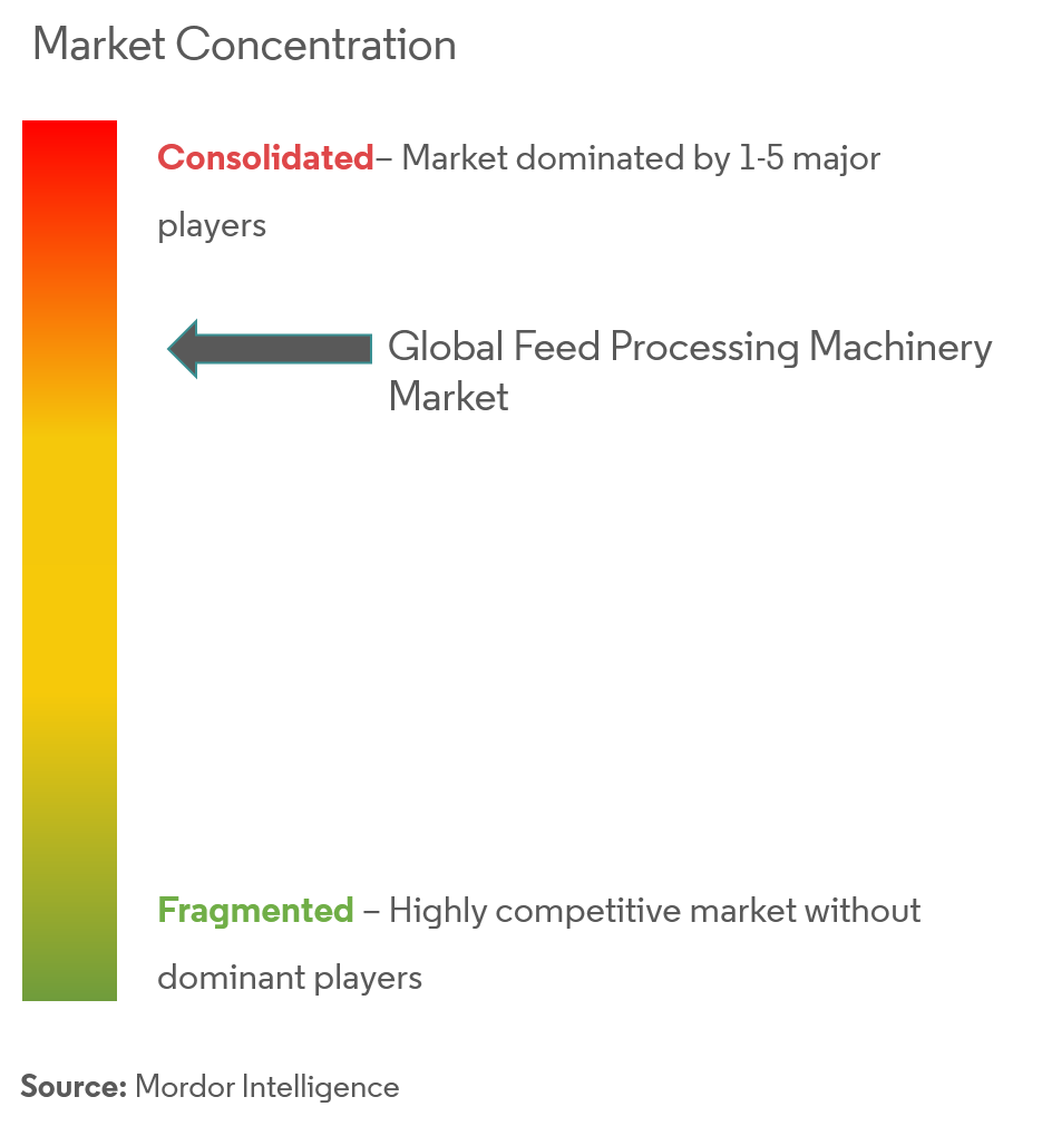 feed processing machinery market