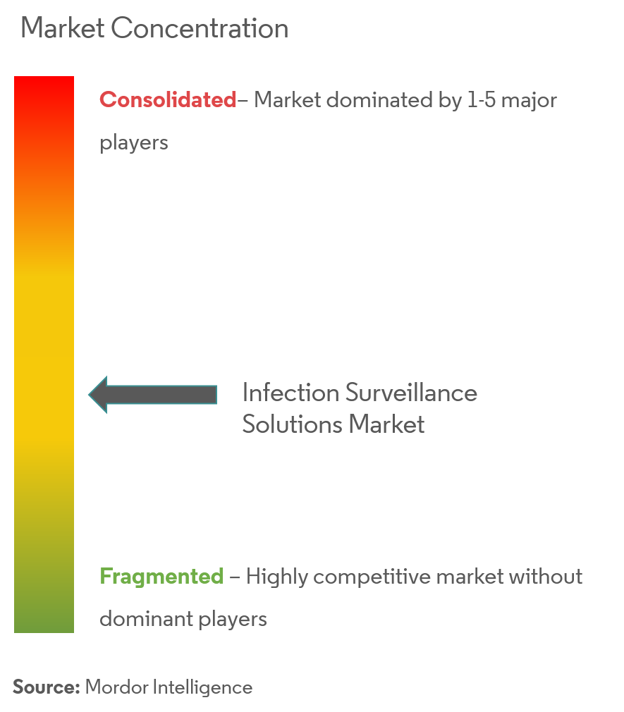 Infection Surveillance Solutions Market Concentration