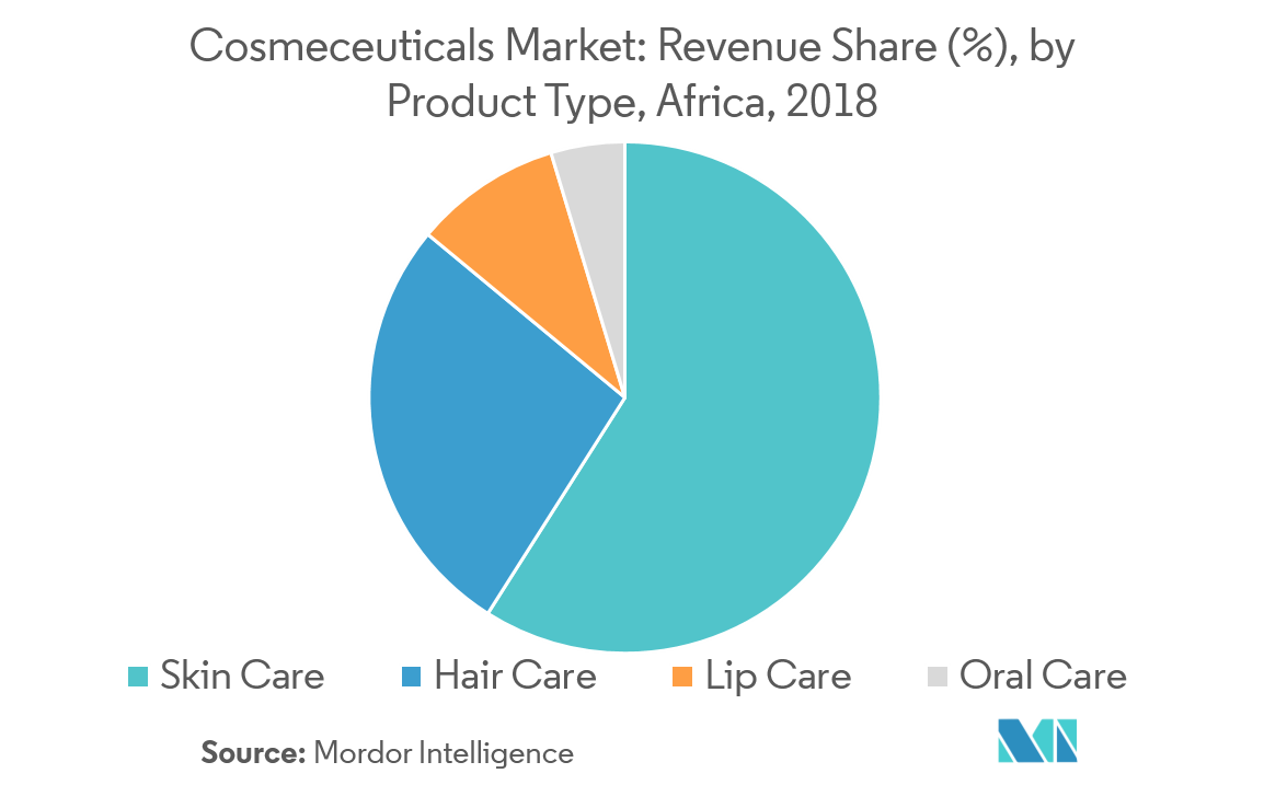Africa Cosmeceutical Market Trends