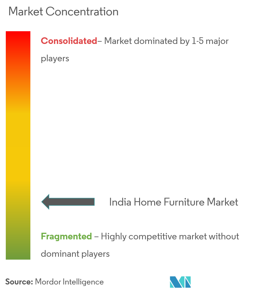 India Home Furniture Market Concentration