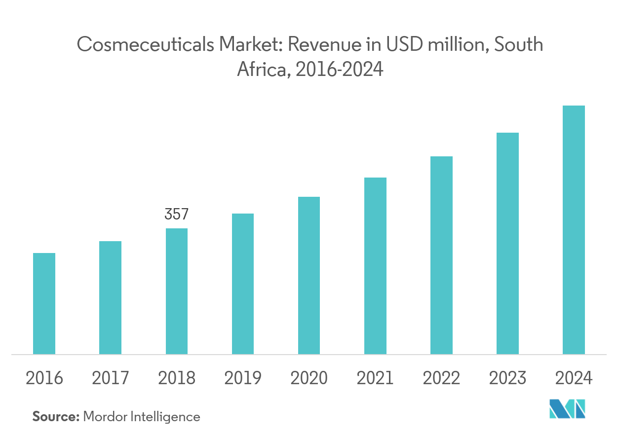 Africa Cosmeceutical Market Growth
