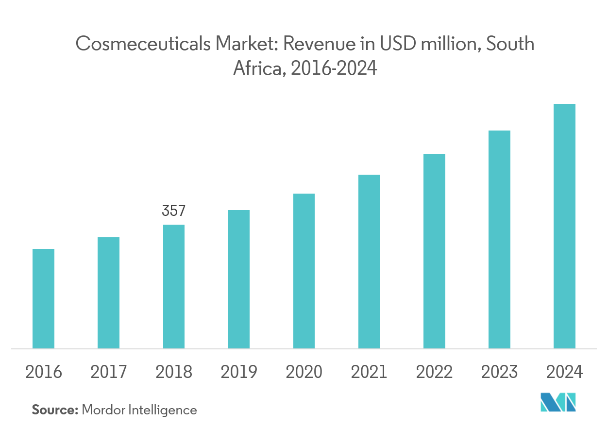 Crecimiento del mercado cosmecéutico en África