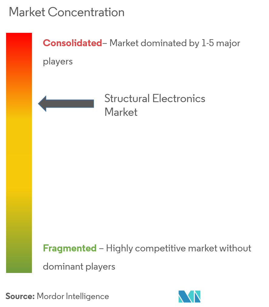 mercado de electrónica estructural