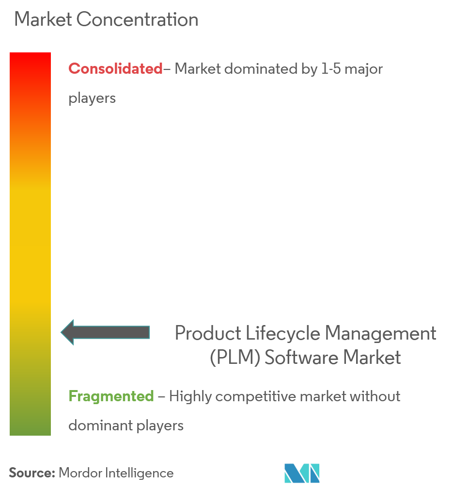 Product Lifecycle Management (PLM) Software Market Concentration