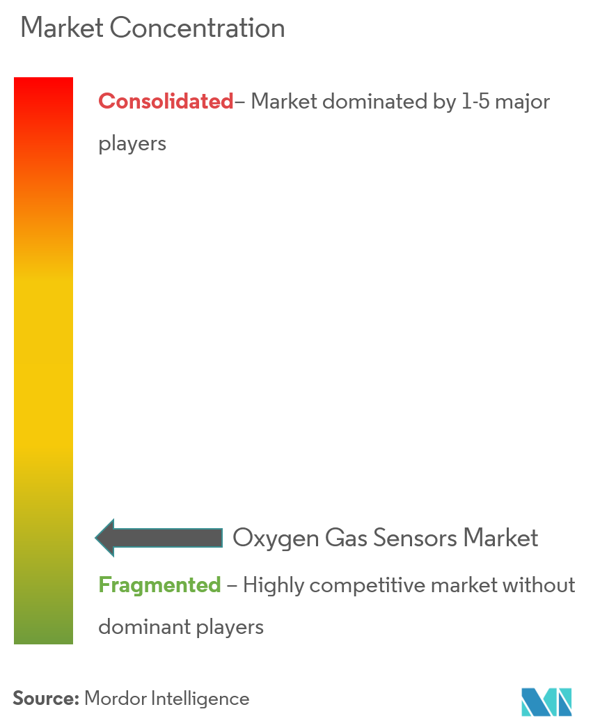 oxygen gas sensors market