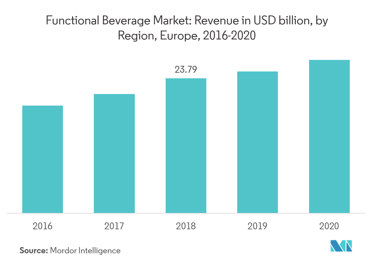 European Nutraceutical Market Size Share Trend Forecast