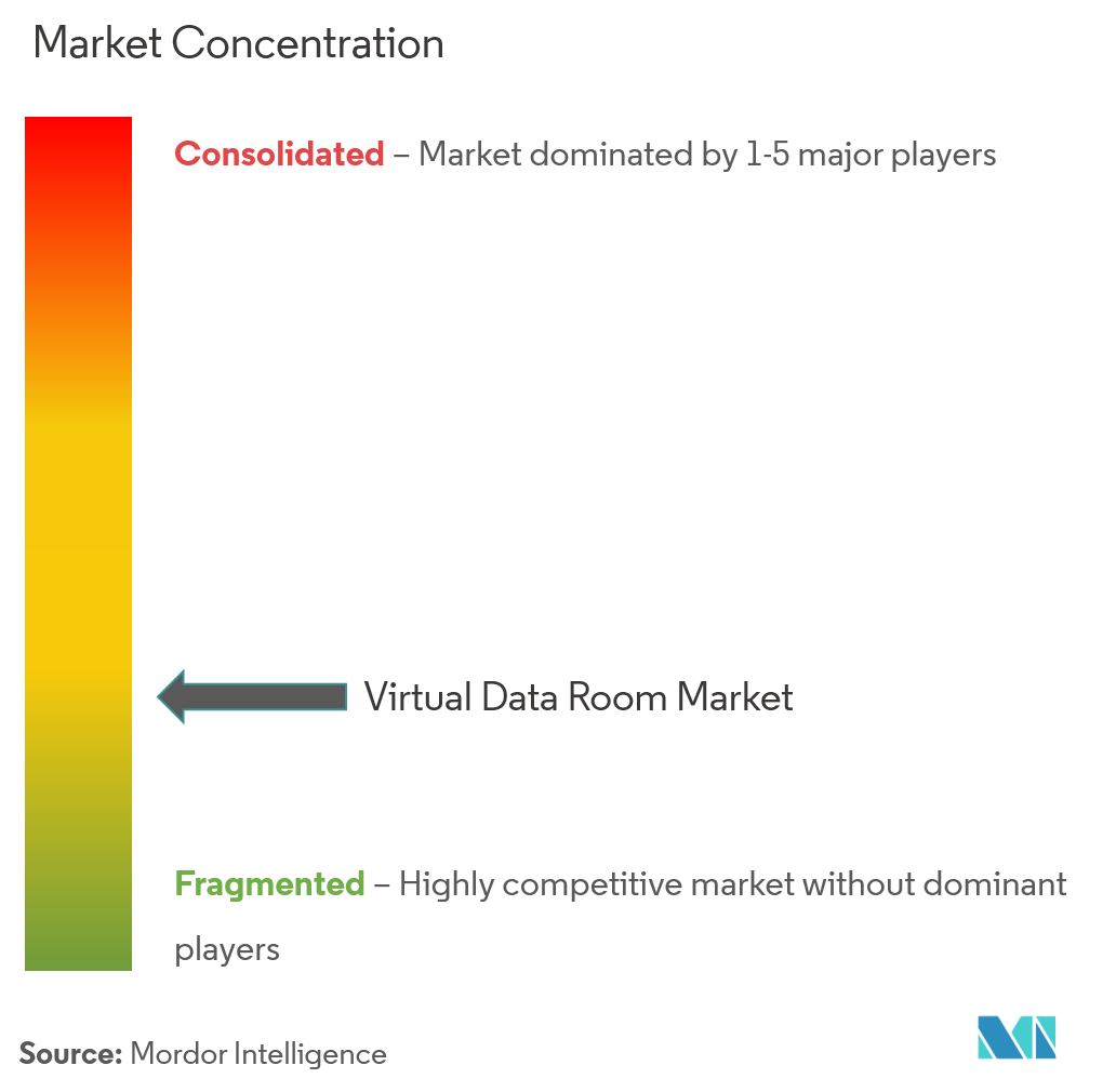 Virtual Data Room Market Concentration