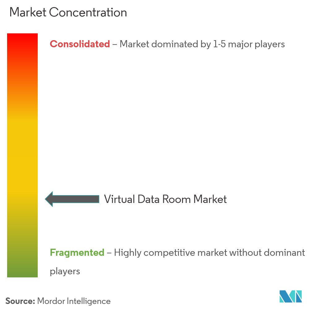 Marktkonzentration für virtuelle Datenräume