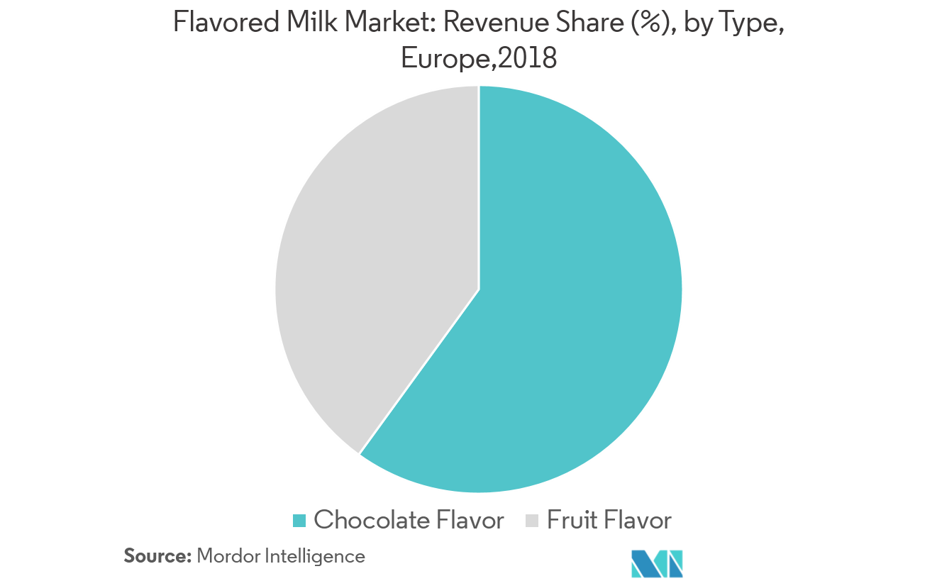 Mercado de leche aromatizada participación en los ingresos (%), por tipo, Europa, 2018