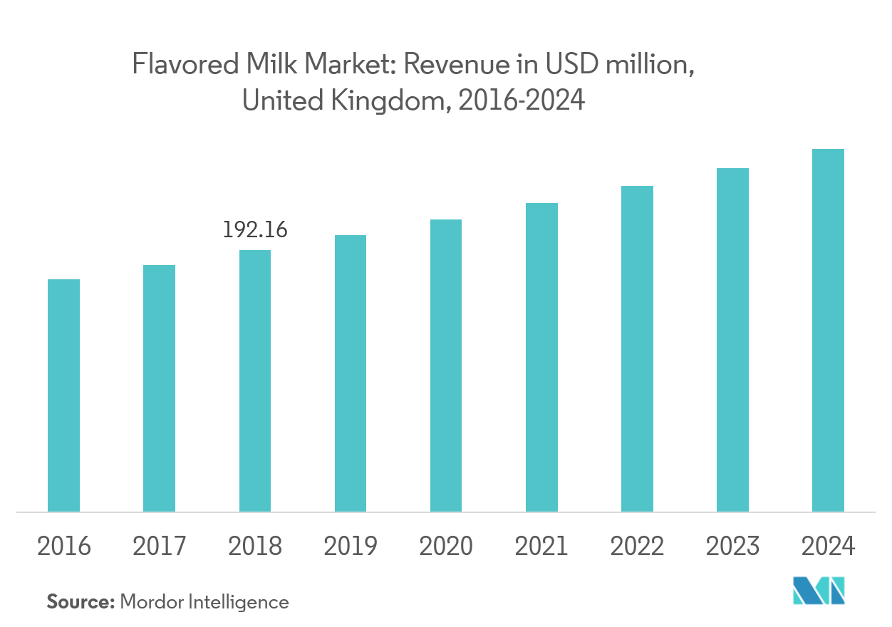 سوق الحليب المنكه الإيرادات بمليون دولار أمريكي، المملكة المتحدة، 2016-2024