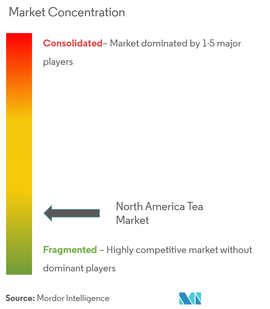 Concentración del mercado del té en América del Norte