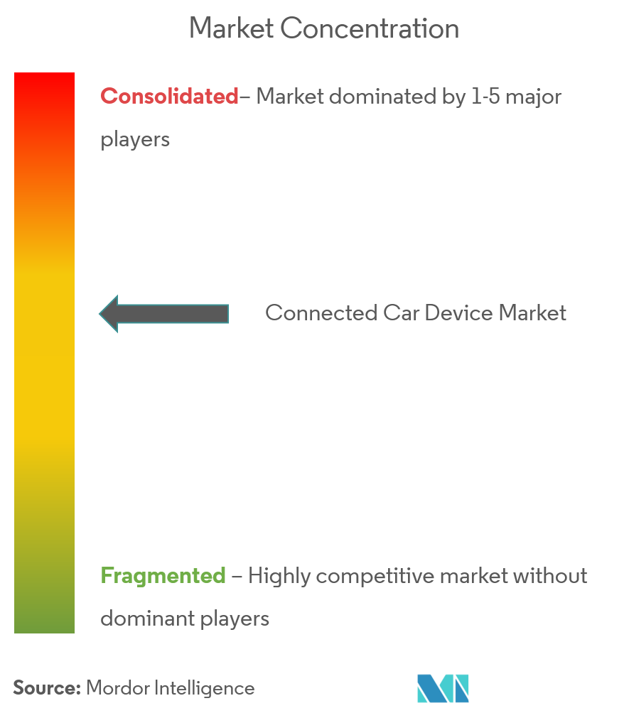 Investigación de mercado de dispositivos para automóviles conectados