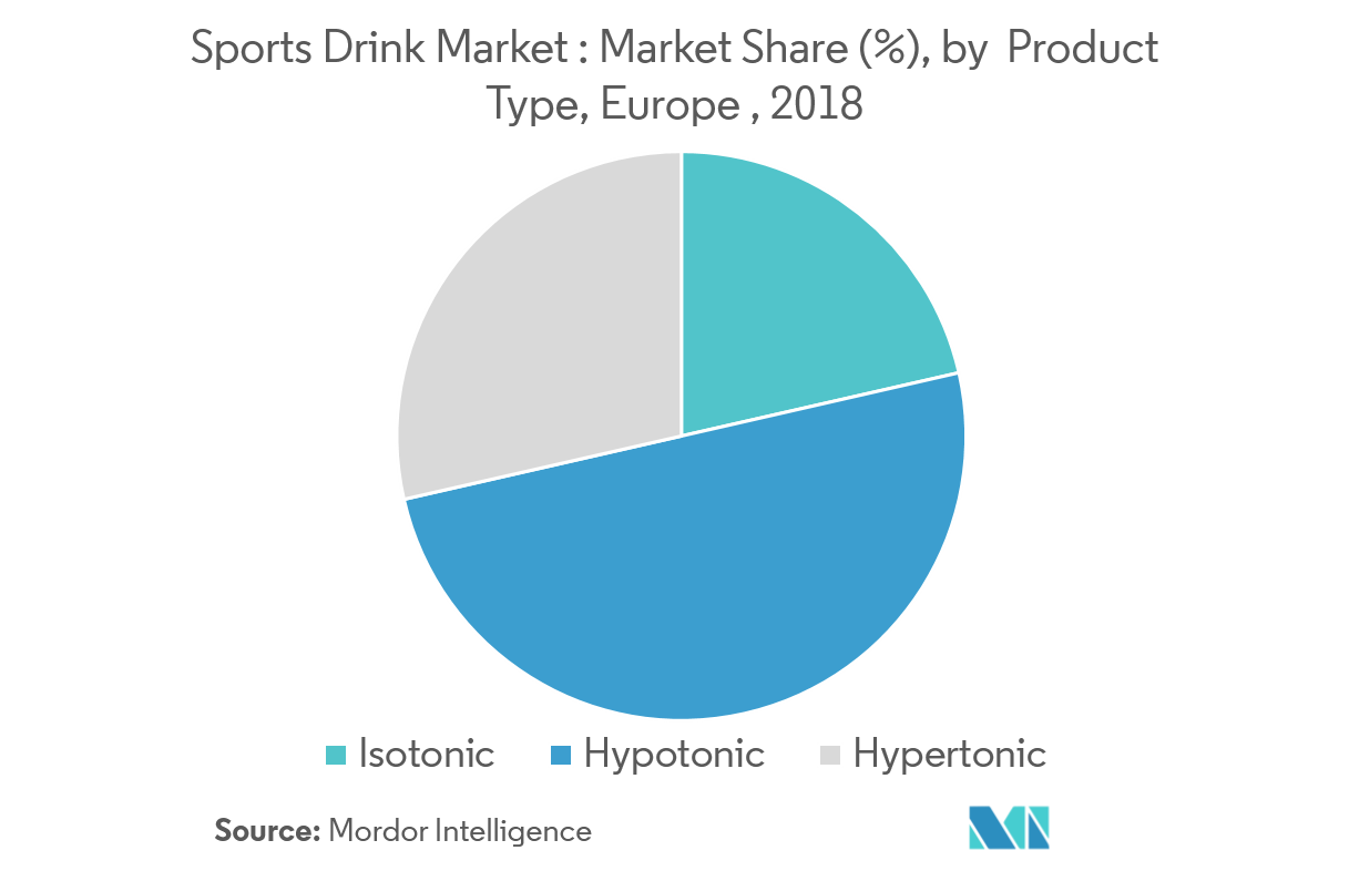 Europe Sports Drink Market Share