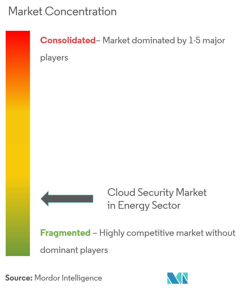 Concentración del mercado de seguridad en la nube del sector energético