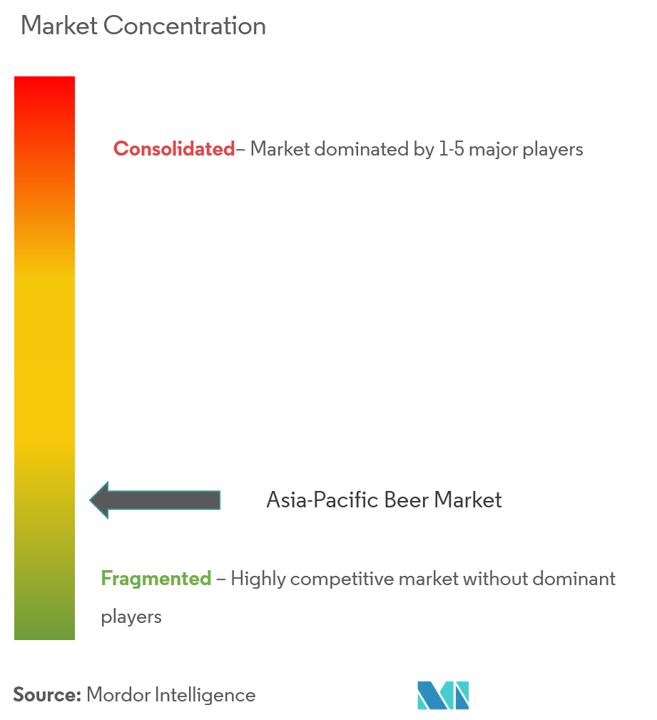 Asia-Pacific Beer Market  Concentration