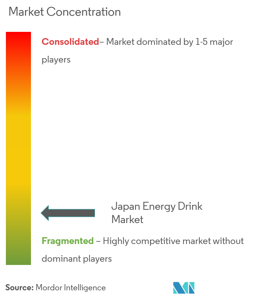 Japan Energy Drink Market Concentration