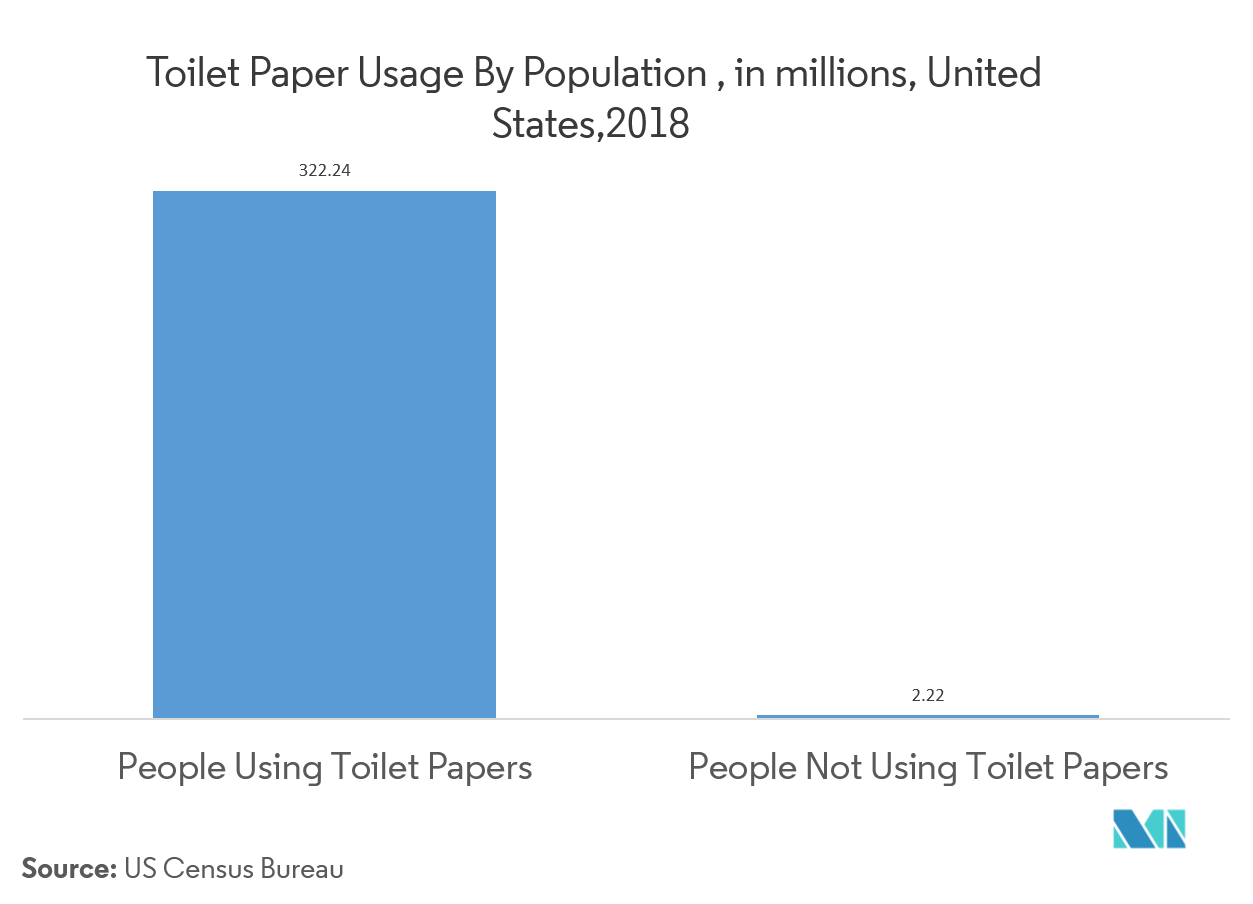 Away From Home Tissue and Hygiene Market 2022 27 Industry Share, Size, Growth Mordor